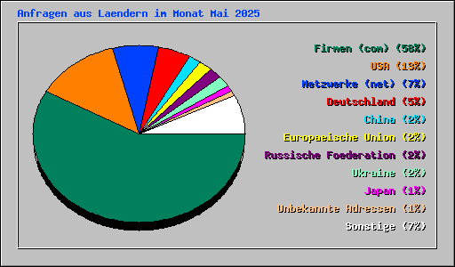 Anfragen aus Laendern im Monat Mai 2025