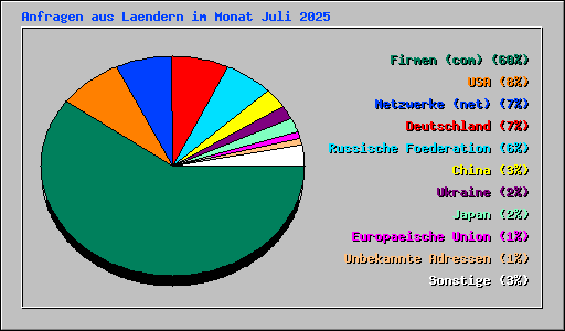 Anfragen aus Laendern im Monat Juli 2025