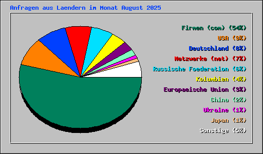 Anfragen aus Laendern im Monat August 2025