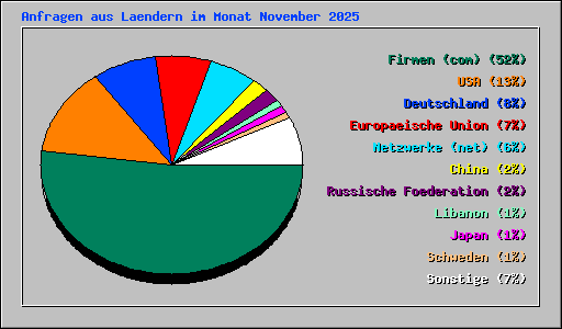 Anfragen aus Laendern im Monat November 2025