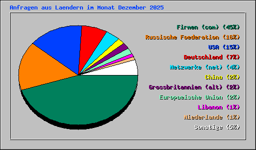 Anfragen aus Laendern im Monat Dezember 2025