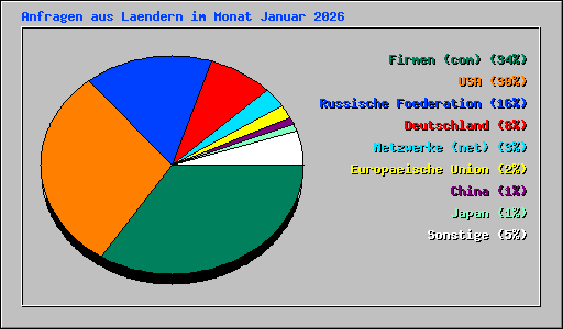 Anfragen aus Laendern im Monat Januar 2026