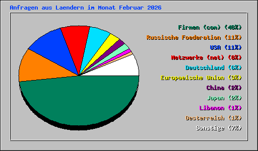 Anfragen aus Laendern im Monat Februar 2026