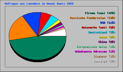Anfragen aus Laendern im Monat Maerz 2026