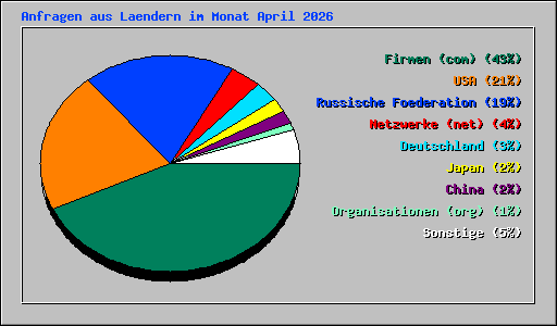 Anfragen aus Laendern im Monat April 2026