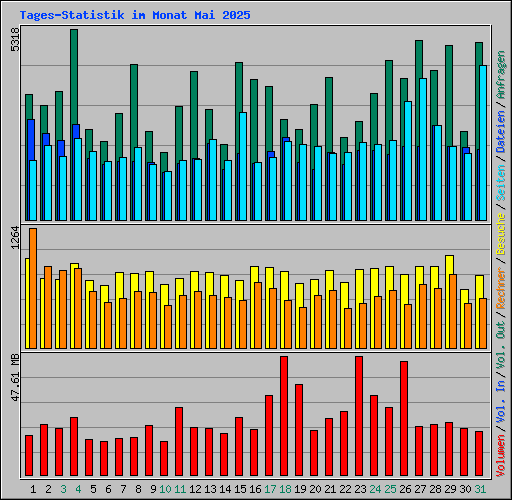 Tages-Statistik im Monat Mai 2025