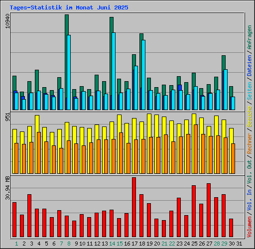 Tages-Statistik im Monat Juni 2025