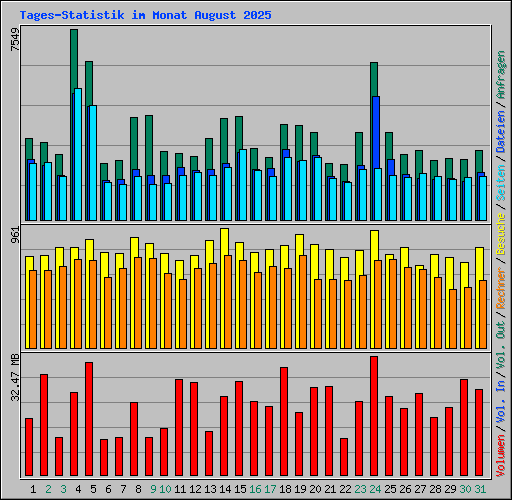 Tages-Statistik im Monat August 2025