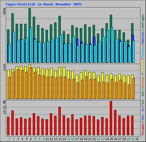 Tages-Statistik im Monat November 2025