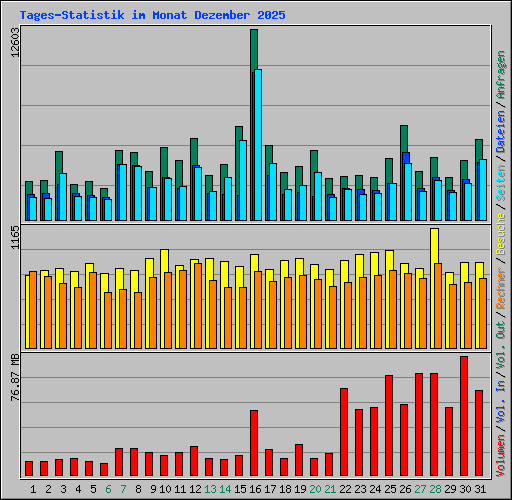 Tages-Statistik im Monat Dezember 2025