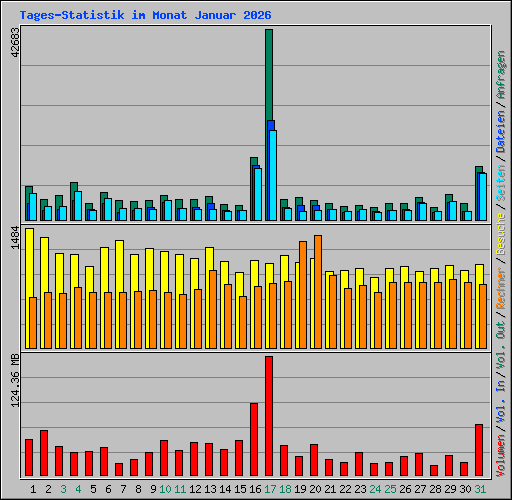 Tages-Statistik im Monat Januar 2026