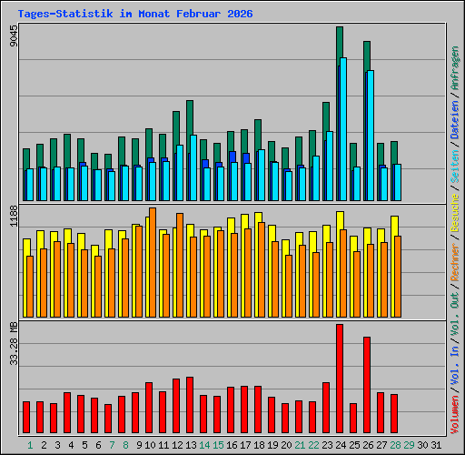 Tages-Statistik im Monat Februar 2026