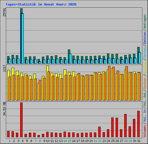 Tages-Statistik im Monat Maerz 2026