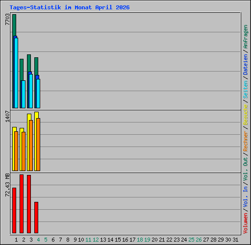 Tages-Statistik im Monat April 2026