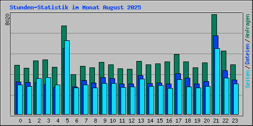 Stunden-Statistik im Monat August 2025