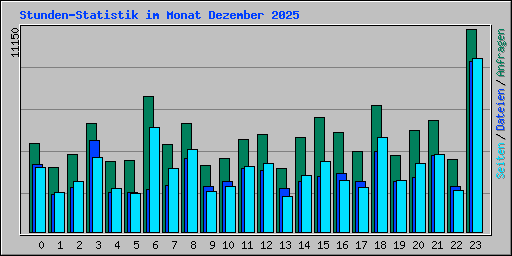 Stunden-Statistik im Monat Dezember 2025