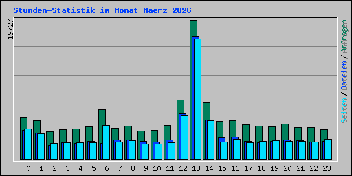 Stunden-Statistik im Monat Maerz 2026