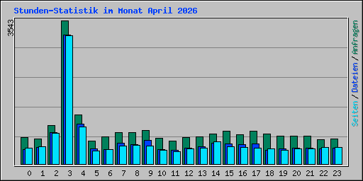 Stunden-Statistik im Monat April 2026