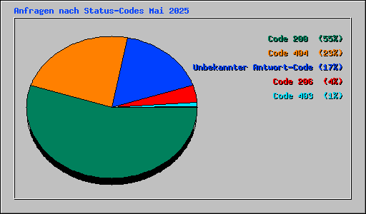 Anfragen nach Status-Codes Mai 2025