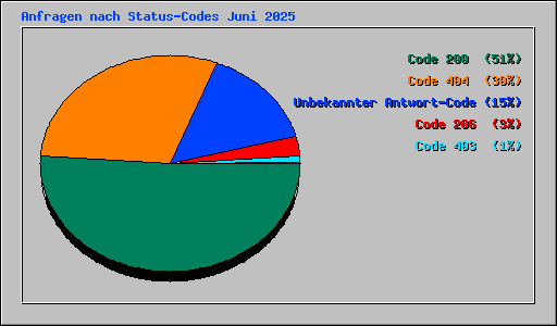 Anfragen nach Status-Codes Juni 2025