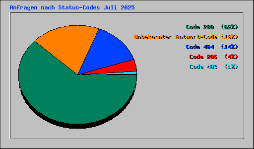 Anfragen nach Status-Codes Juli 2025