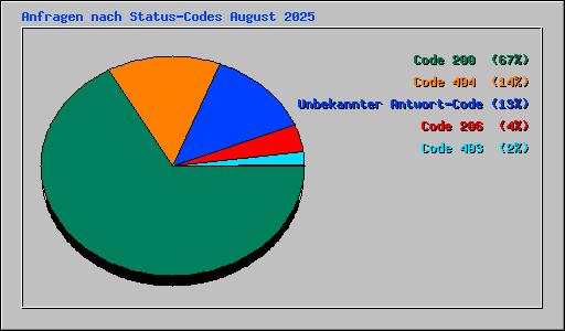Anfragen nach Status-Codes August 2025