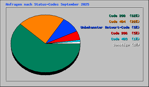 Anfragen nach Status-Codes September 2025