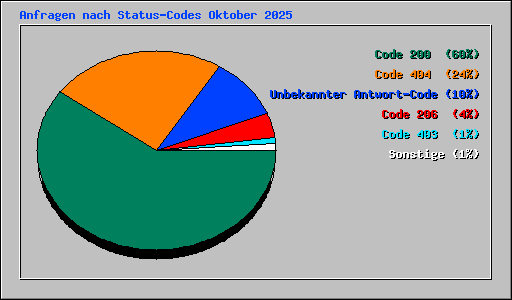 Anfragen nach Status-Codes Oktober 2025