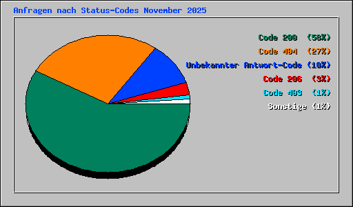 Anfragen nach Status-Codes November 2025