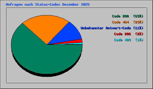Anfragen nach Status-Codes Dezember 2025