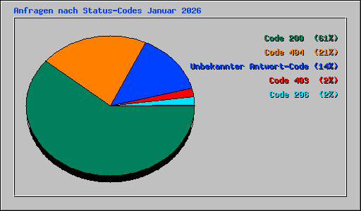 Anfragen nach Status-Codes Januar 2026