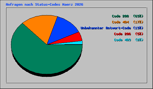 Anfragen nach Status-Codes Maerz 2026