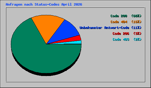Anfragen nach Status-Codes April 2026