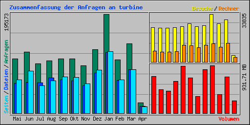 Zusammenfassung der Anfragen an turbine